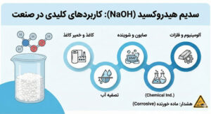 سدیم هیدروکسید NaOH - سود سوزآور